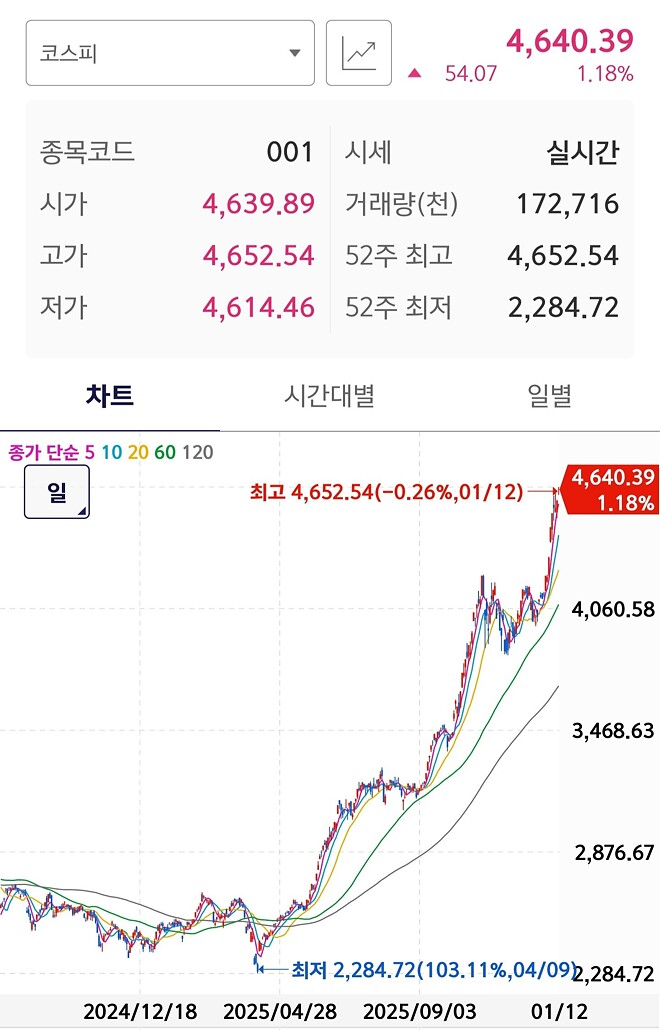 코스피라 쓰고.. 대스피라 읽는다!!!