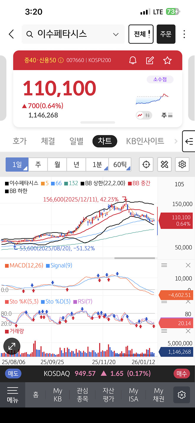 이수페타시스 차트기 좋아보이는데 으떠싑니까