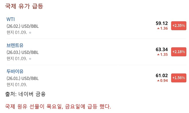이틀동안 국제유가가 급등했습니다.