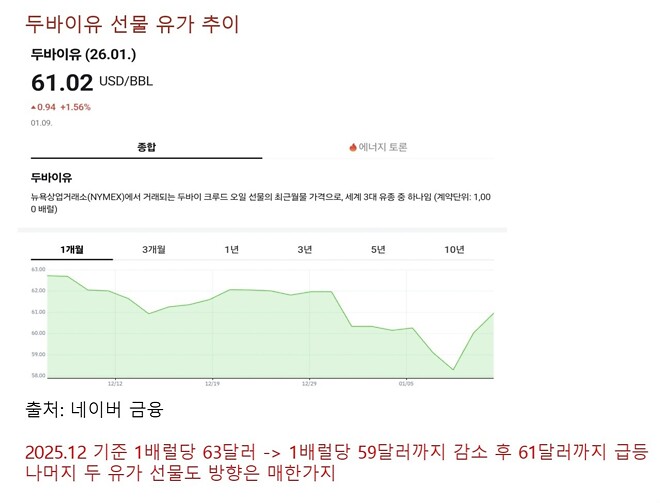 이틀동안 국제유가가 급등했습니다.