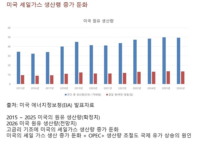 이틀동안 국제유가가 급등했습니다.