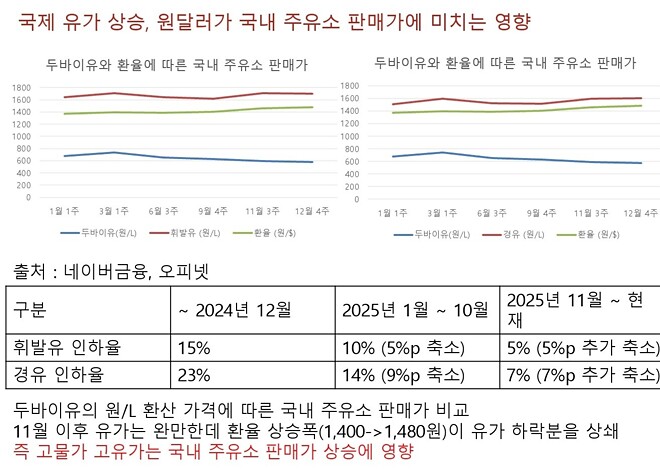 이틀동안 국제유가가 급등했습니다.