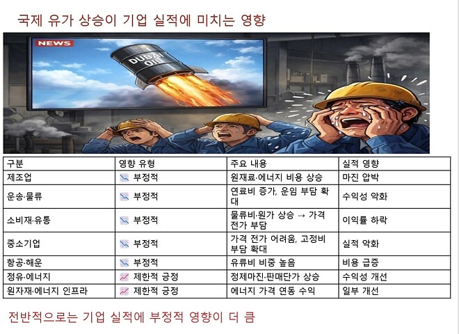 이틀동안 국제유가가 급등했습니다.