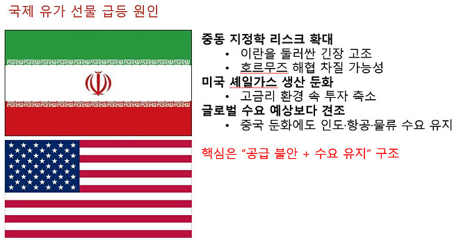 이틀동안 국제유가가 급등했습니다.