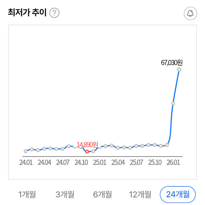이틀동안 국제유가가 급등했습니다.