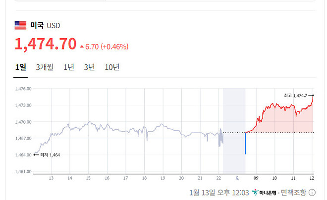 아놔 환율 왤케 빨리 올라!!!;;;;;