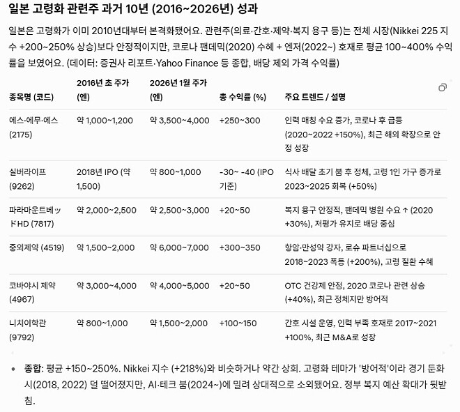 근데 일본 주식 하시는 분들.... 고령화 관련 주식 많이 올랐어요??