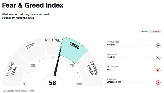 이쯤에서 보는 미국주식의 공탐 지수!