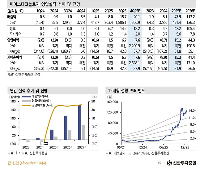 씨어스테크놀로지 분석/전망