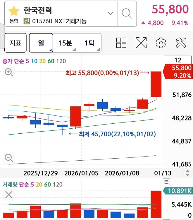 한전 넥장 마감 9.41%