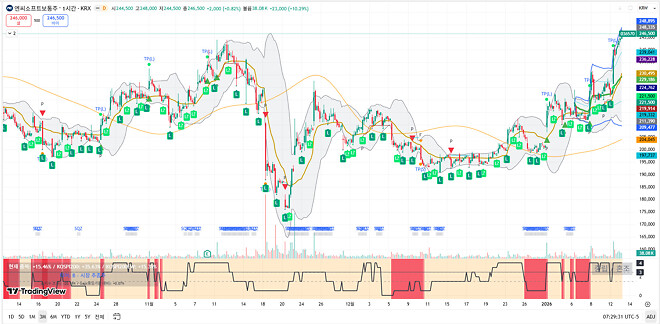 아까 일봉.주봉 차트 퀴즈 정답 원하시는 분만