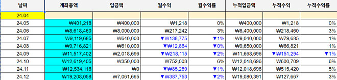 주식경력 2년 안된 주린이 성장일기👶 (2024년 결산)