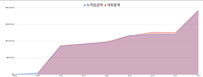 주식경력 2년 안된 주린이 성장일기👶 (2024년 결산)
