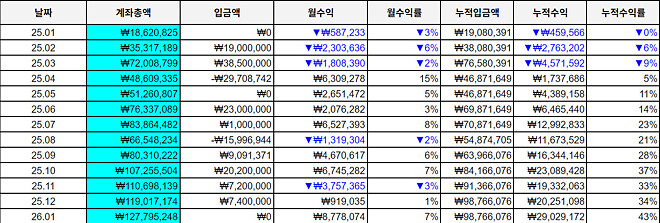 주식경력 2년 안된 주린이 성장일기👶 (2025년 결산)