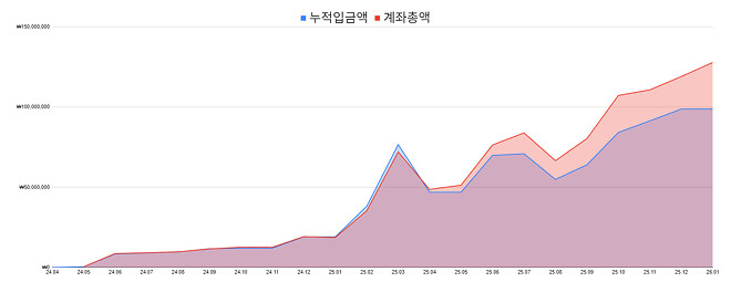 주식경력 2년 안된 주린이 성장일기👶 (2025년 결산)