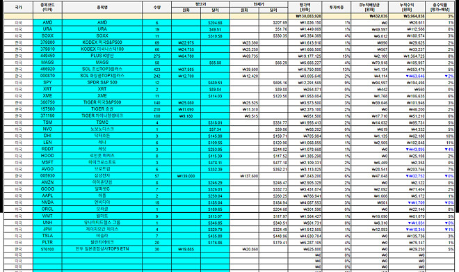 주식경력 2년 안된 주린이 성장일기👶 (2025년 결산)