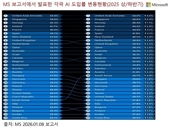 압도적 1등인 줄 알았던 미국 AI 패권 독주,  중국의 딥시크가 흔드는 중?