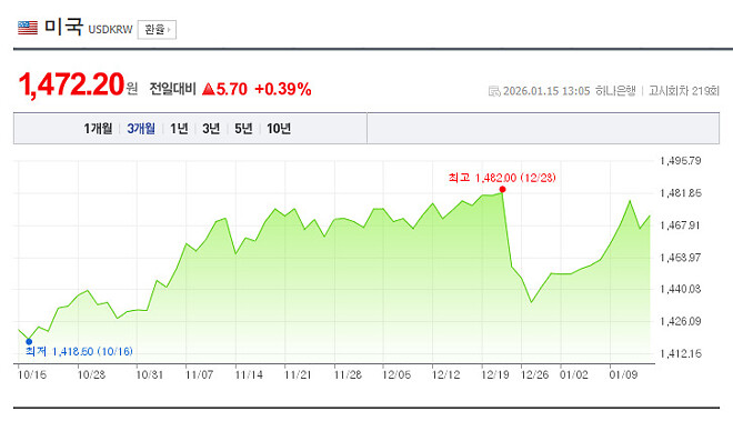 환율 구두개입할꺼면 빨리해줘!