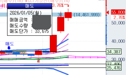나도 팔고 나서 급등한 거 자랑?