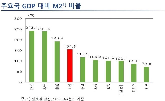 이창용 &amp;quot;내 임기에 M2 늘지 않아&hellip; GDP대비 M2 비율 이론 듣도보도 못해&amp;quot;