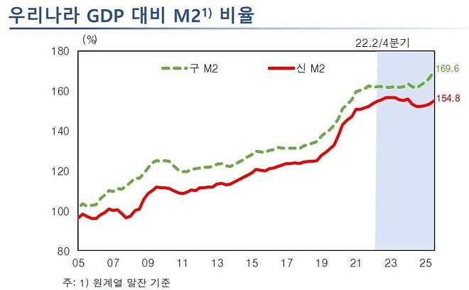 이창용 &amp;quot;내 임기에 M2 늘지 않아&hellip; GDP대비 M2 비율 이론 듣도보도 못해&amp;quot;