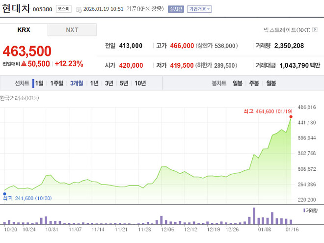 현대차 쏘아올리는 중
