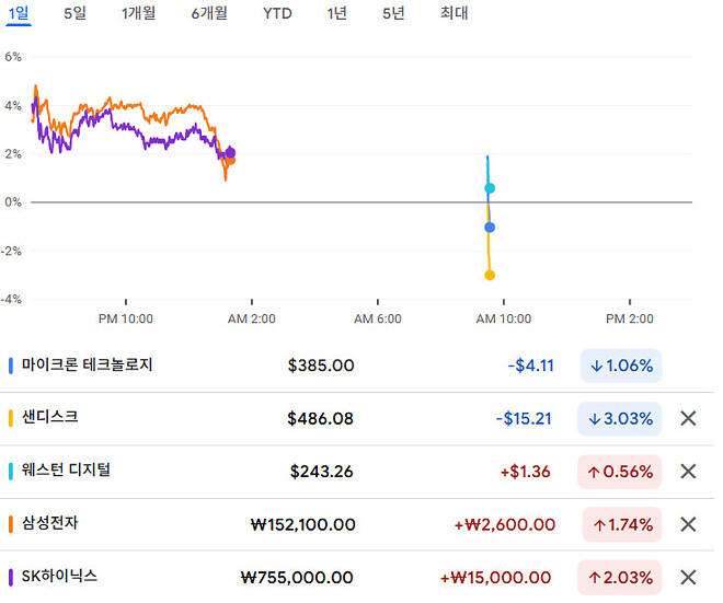 오늘의 메모리반도체 현황