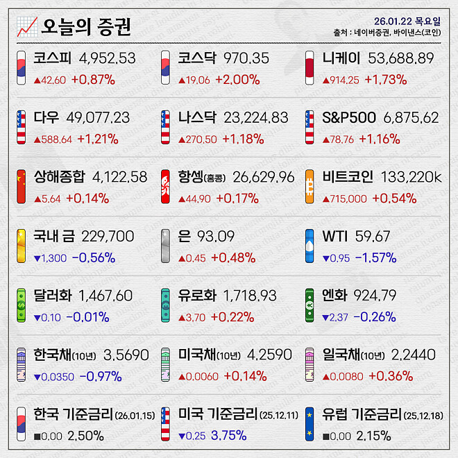 경제 뉴비를 위한 오늘의 경제뉴스 요약(260122)