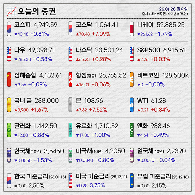 경제 뉴비를 위한 오늘의 경제뉴스 요약(260126)