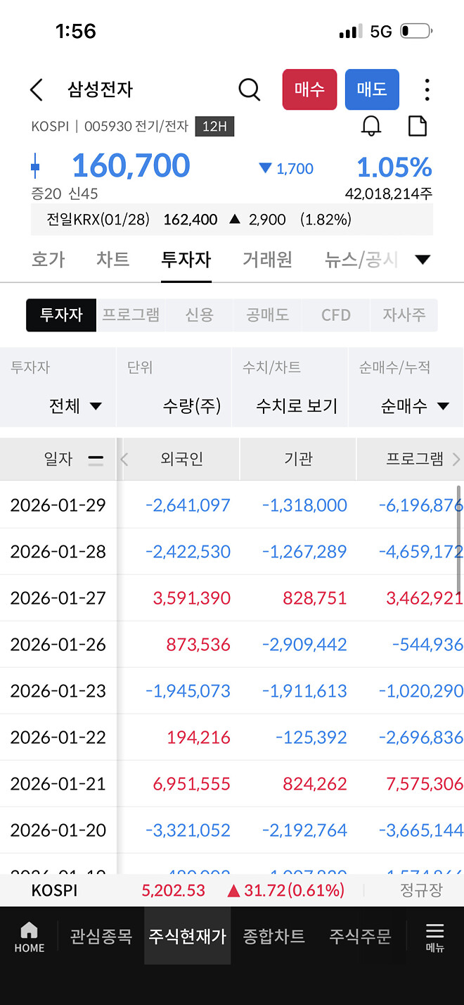 아니 삼전 매동 이거 실화임?