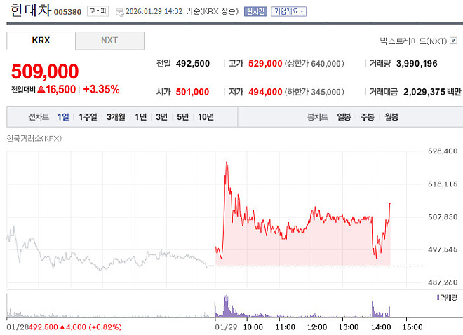현대차는 실적 그냥 그래도 말아올리고