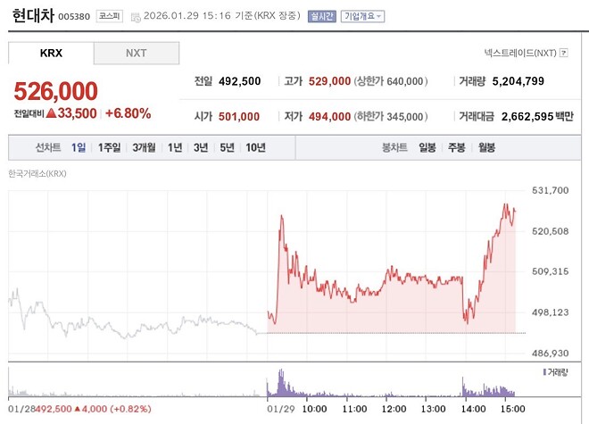 현대차는 실적 그냥 그래도 말아올리고