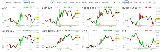 트럼프 등장에 앞서 예술적인 차트