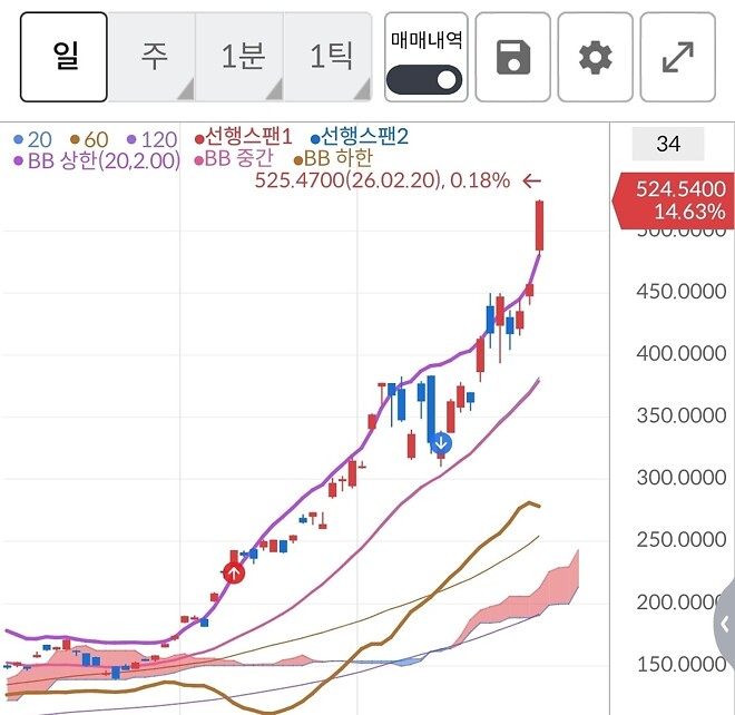코스피 5천 넘었고 이제 좀 안착하겠지 싶었는데...