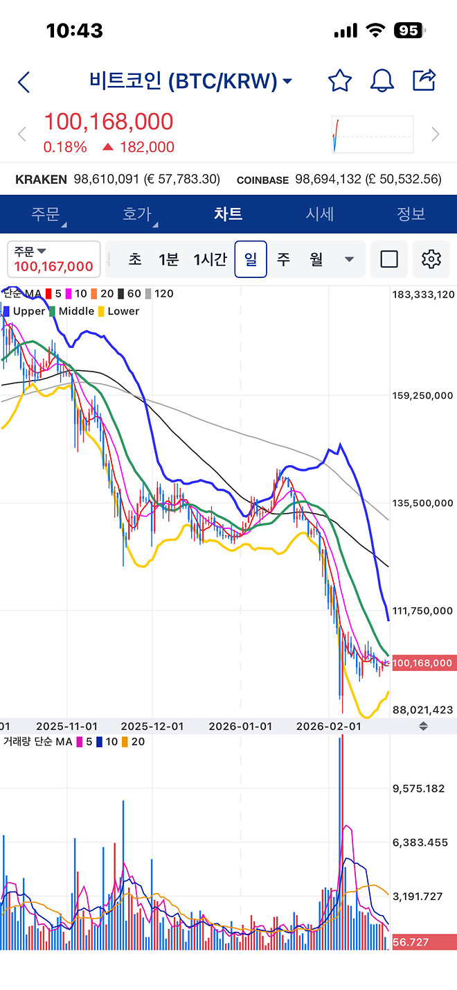 [26-02-22] 코인은 지금