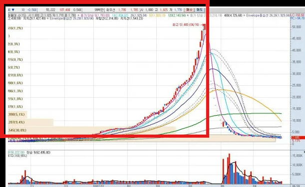 미리보는 코스피 차트