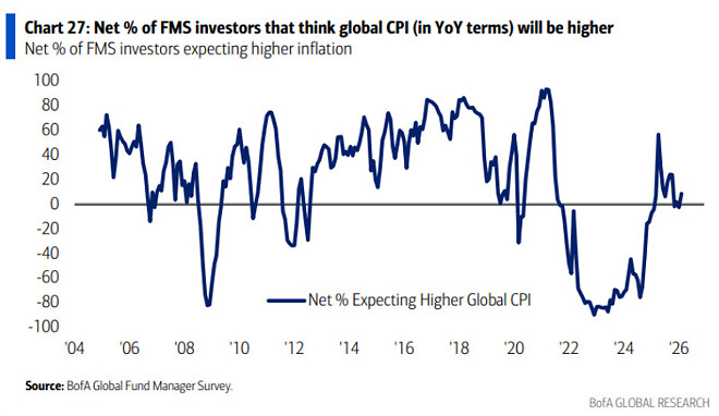 2월 달 펀드매니저 서베이 (뱅크 오브 아메리카)