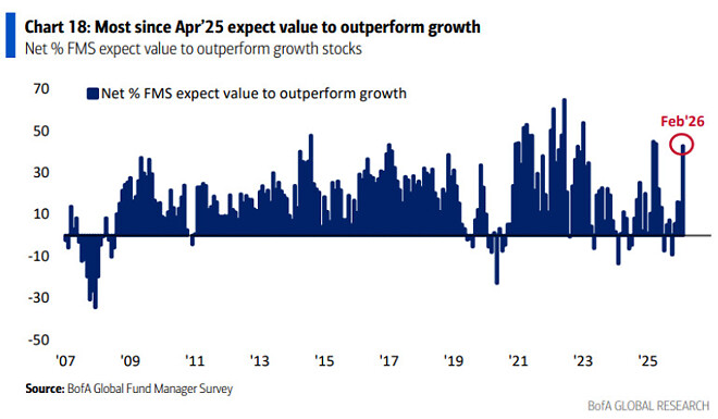 2월 달 펀드매니저 서베이 (뱅크 오브 아메리카)