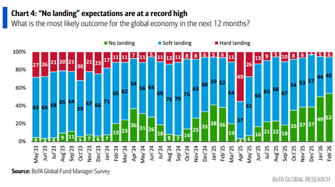 2월 달 펀드매니저 서베이 (뱅크 오브 아메리카)