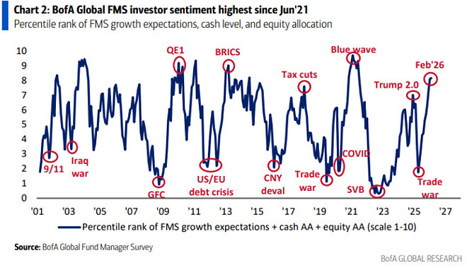 2월 달 펀드매니저 서베이 (뱅크 오브 아메리카)