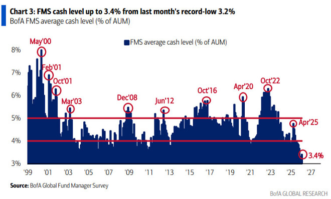 2월 달 펀드매니저 서베이 (뱅크 오브 아메리카)