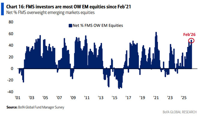 2월 달 펀드매니저 서베이 (뱅크 오브 아메리카)