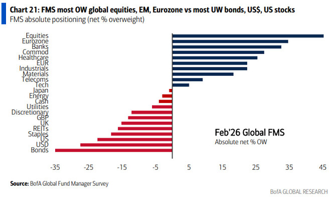 2월 달 펀드매니저 서베이 (뱅크 오브 아메리카)