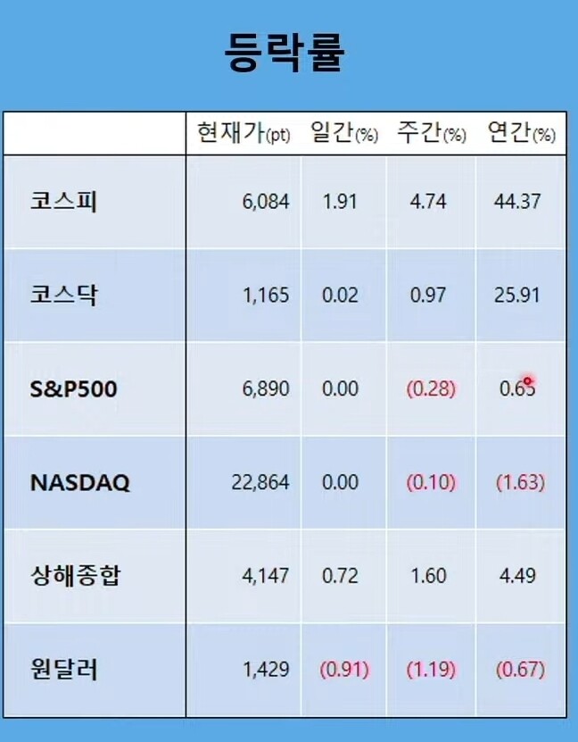 문득 방송보다가 올해 수익률을 확인해 보았습니다.