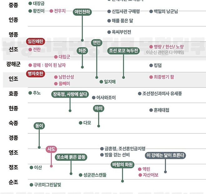 유머) 조선왕조 500년~ 근현대사 k-콘텐츠 타임라인