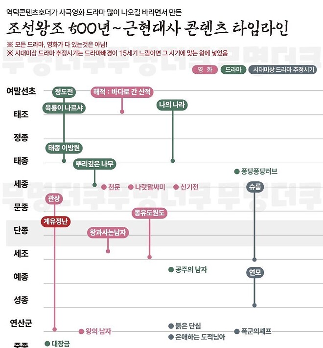 유머) 조선왕조 500년~ 근현대사 k-콘텐츠 타임라인