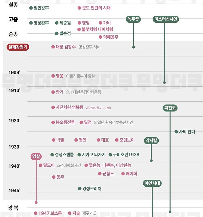 유머) 조선왕조 500년~ 근현대사 k-콘텐츠 타임라인