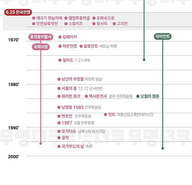 유머) 조선왕조 500년~ 근현대사 k-콘텐츠 타임라인