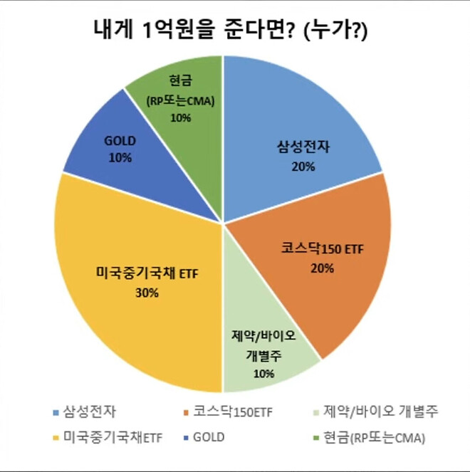알상무...의 원금 1억 포트폴리오