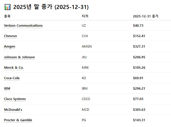 투자 전략 알아보기 #1